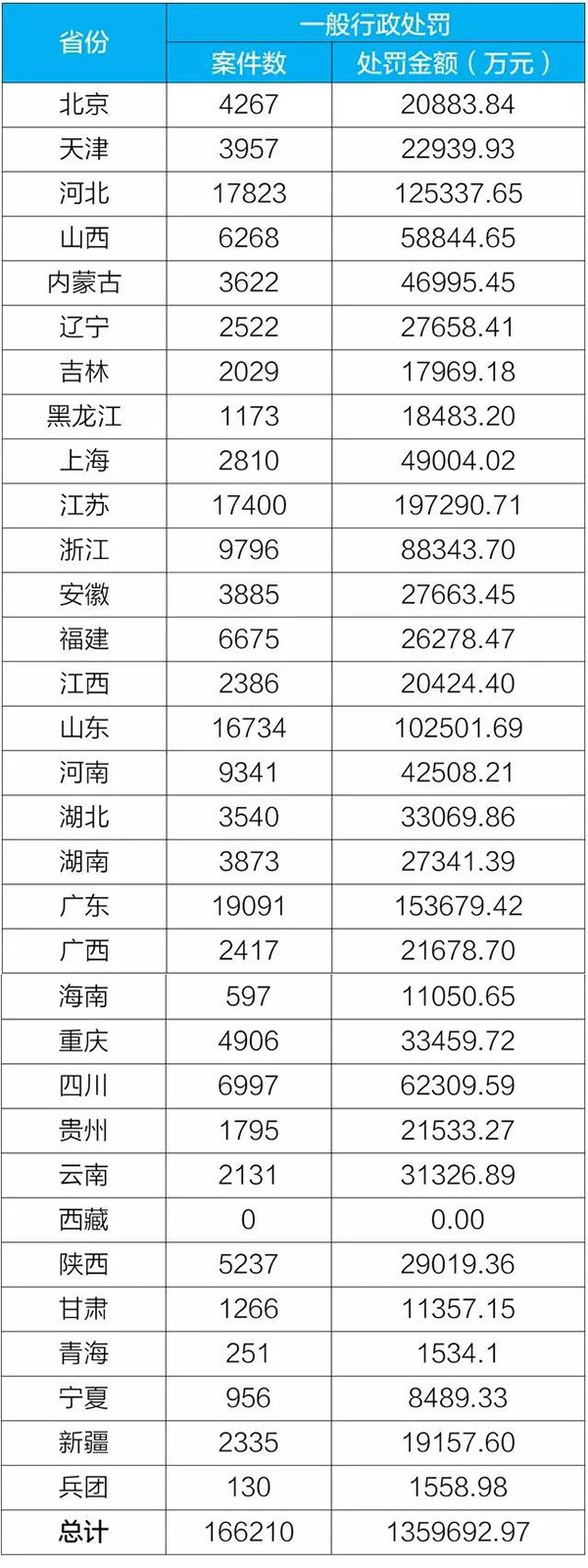2018年1-11月一般行政处罚案件数及罚款金额表