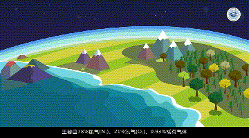 干洁大气的组成