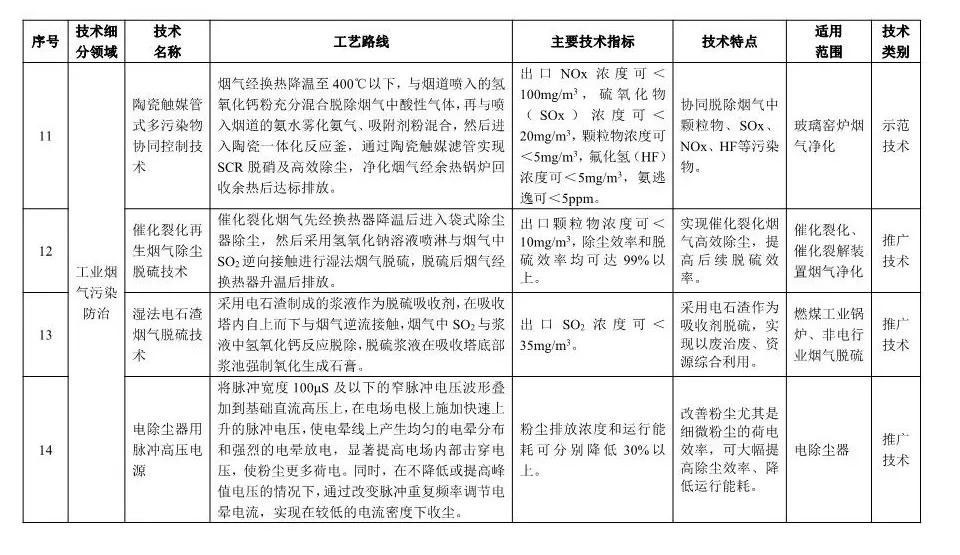 《2018年国家先进污染防治技术目录(大气污染防治领域)》(公示稿)