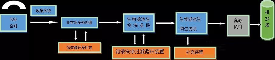 污水池VOCs治理：VOCs排放总量及其收集风量核算