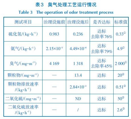臭气处理工艺